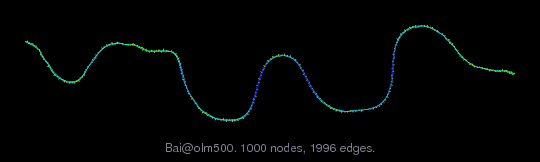Bai/olm500 graph