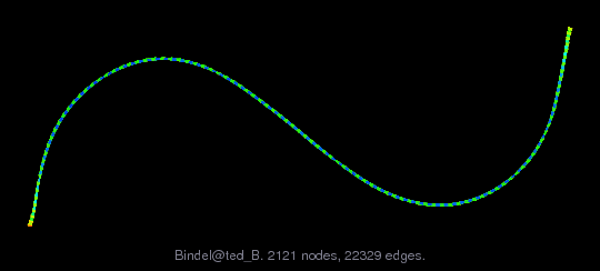 Bindel/ted_B graph