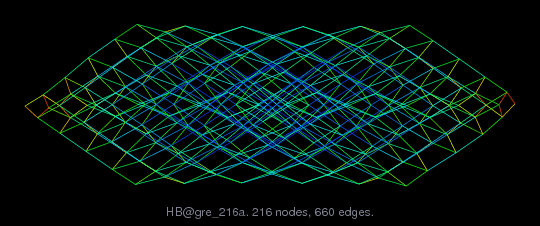 HB/gre_216a graph