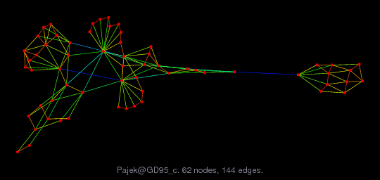 Pajek/GD95_c graph