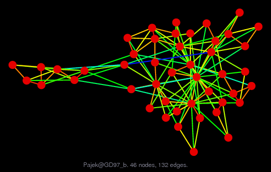 Pajek/GD97_b graph