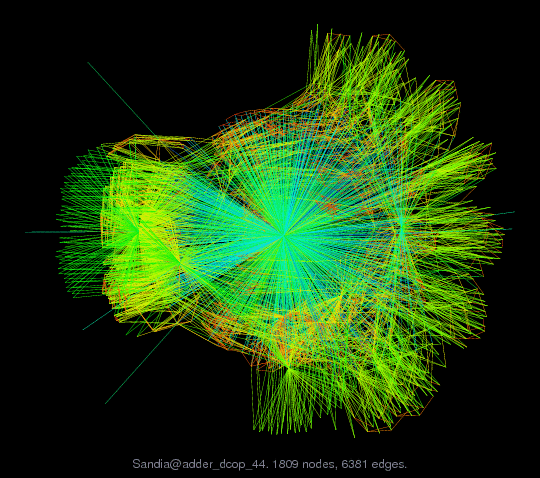 Sandia/adder_dcop_44 graph