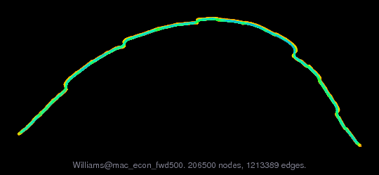 Williams/mac_econ_fwd500 graph